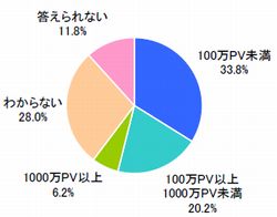 ■運営しているモバイルサイトPV数(n=500)