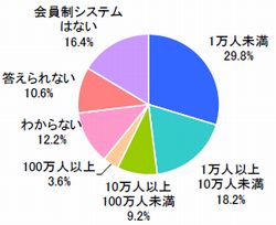 ■運営しているモバイルサイト会員数(n=500)