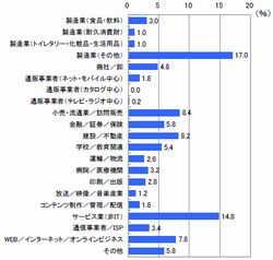 ■勤務先の業種(n=500)
