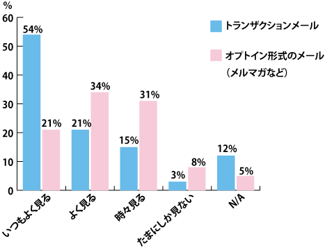 トランザクションメールと通常のオプトイン形式メールの閲覧傾向:トランザクションメールの方が閲覧される確率が高いことが分かる