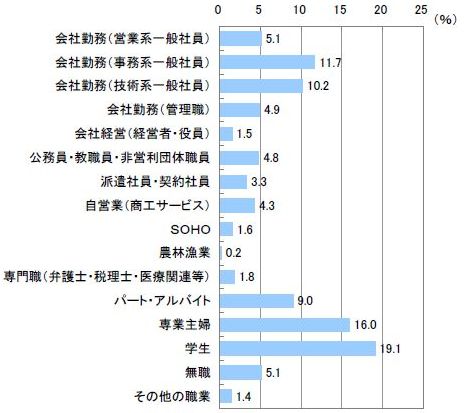 ■職業(n=1000)