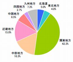 ■勤務先の業種(n=520)