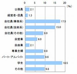 ■職業(n=520)