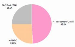 ■勤務先の業種(n=520)