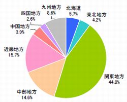 ■居住地域（n=618）