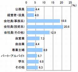 ■職業（n=618）