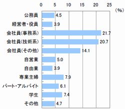 ■職業（n=618）