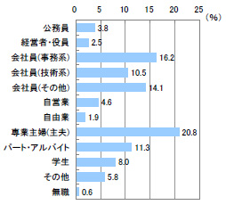 ■職業(n=790)