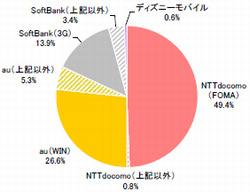 ■保有キャリア(n=790)