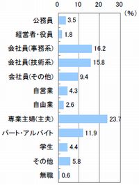 ■職業(n=722)