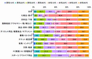 ■セグメント別性年代(n=722)