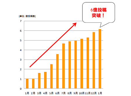 mixiのコミュニケーション投稿数推移。mixiのコミュニケーション機能（ボイス、日記、フォト、カレンダー、チェック、チェックイン、イイネ！ボタン）の投稿数、および各機能のフィードバック（コメント、イイネ！）数の総計となっている（※2010年度第3四半期決算説明資料より抜粋）