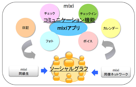 mixiにおけるコミュニケーション機能とソーシャルグラフの概念図（※2010年度第3四半期決算説明資料より抜粋）