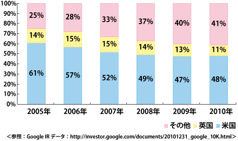 Google地域別売上比率の推移