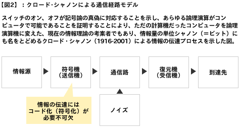【図2】：クロード･シャノンによる通信経路モデル