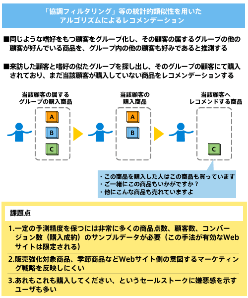 統計的類似性を用いたアルゴリズムによるレコメンデーション