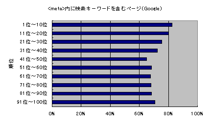 <meta>に検索キーワードを含むページ（Google）