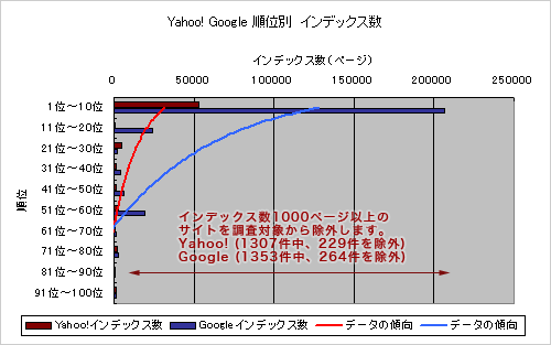 Yahoo! Google 順位別　インデックス数