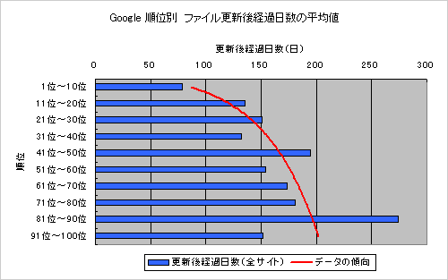 Google 順位別　ファイル更新後経過日数の平均値