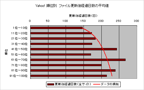 Yahoo!順位別　ファイル更新後経過日数の平均値