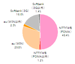 ●保有携帯端末(n=1,053)