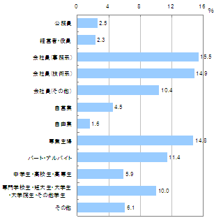 ●職業(n=1,035)