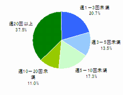 ●モバイルサイト利用・閲覧頻度(n=1,035)