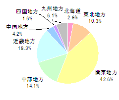 ■居住地域(n=312)