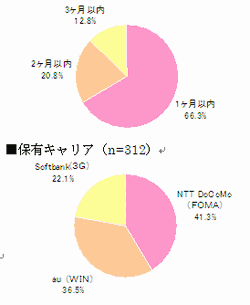 ■モバイルでの購入時期(n=312)