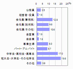 ■職業（n=312）