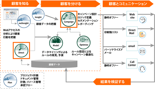 図1.Affinium Suite 各モジュールの役割。