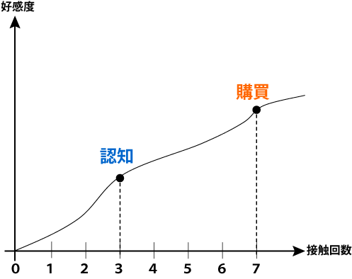 接触回数と好感度の相関関係