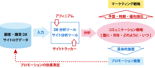 下記のサイクルを年間を通じて複数回行うことで、マーケティング活動を支援