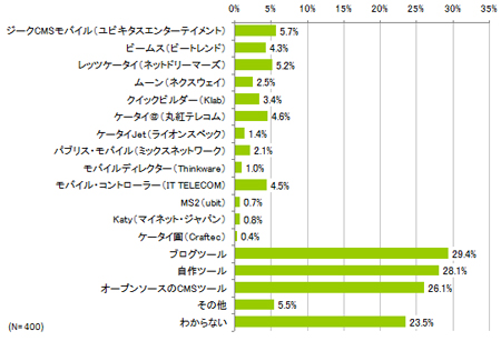 モバイルCMSの市場動向（C インプレスR&D）