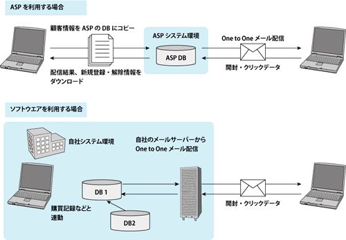 メール配信のしくみ