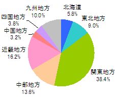 ■居住地域(n=500)