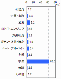 ■職業(n=500)