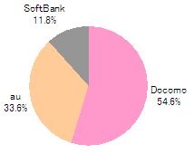 ■保有キャリア(n=500)