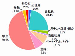 ■職業（n=500）