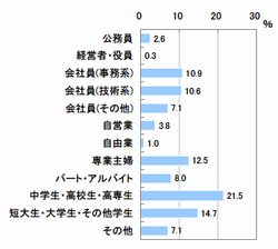 ■職業（n=312）