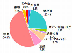 職業(n=500)