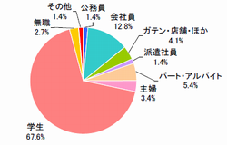 職業(n=500)