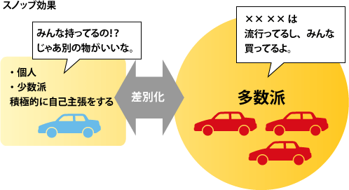 スノッブ効果