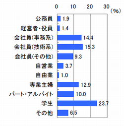 ■職業（n=832）
