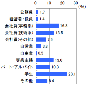 ■職業（n=416）