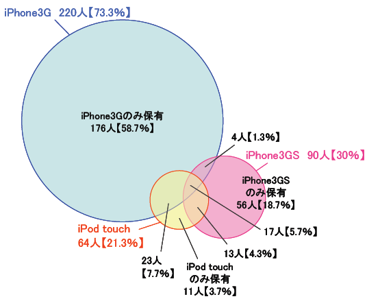 ■iPhone、iPod touch保有状況(n=300)