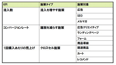 KPIと関連する施策タイプ（※以降、図版は講演資料より抜粋）