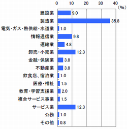 ■勤務先の業種（n=400）