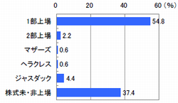 ■勤務先の会社形態（n=500）