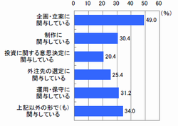 ■モバイルサイトに関する役割（n=500）
